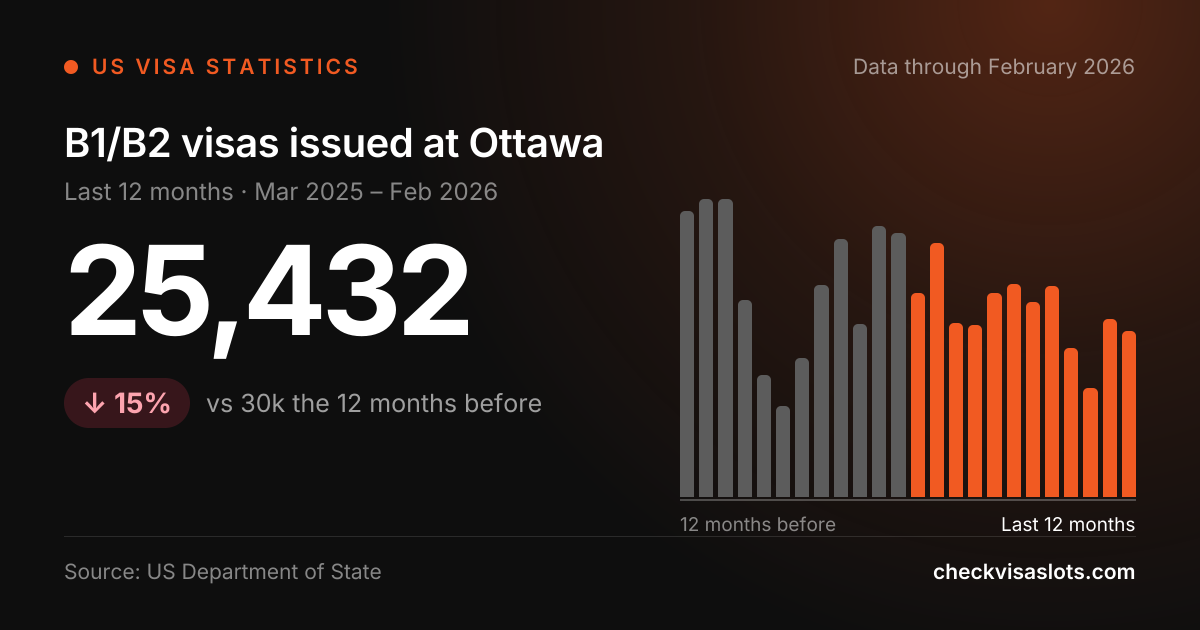 B-2 Visa Statistics for Ottawa: Monthly Issuances | Check Visa Slots