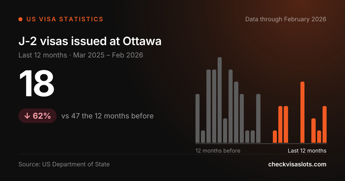 J-2 Visa Statistics for Ottawa: Monthly Issuances | Check Visa Slots