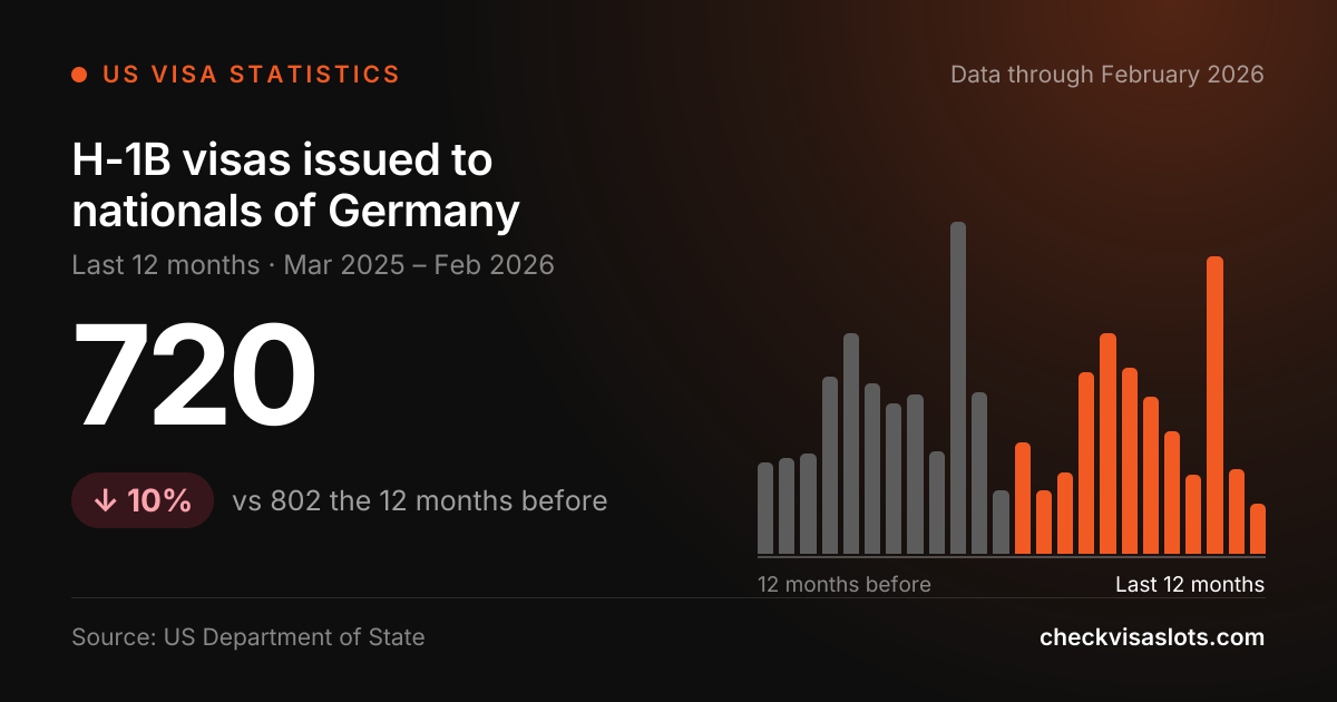 H-1B Visa Statistics for Germany: Monthly Issuances | Check Visa Slots