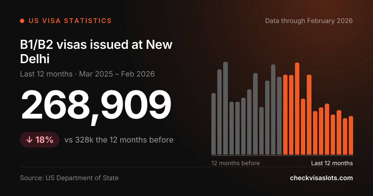 B1/B2 Visa Statistics for New Delhi: Monthly Issuances | Check Visa Slots
